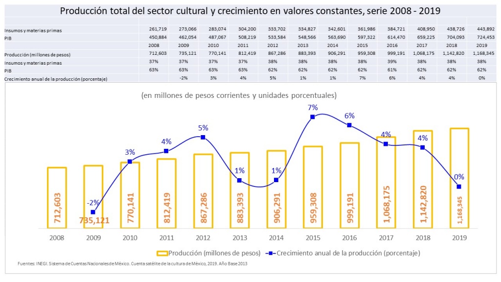 Gráfica 11: Producción total del sector cultural y crecimiento en valores constantes.