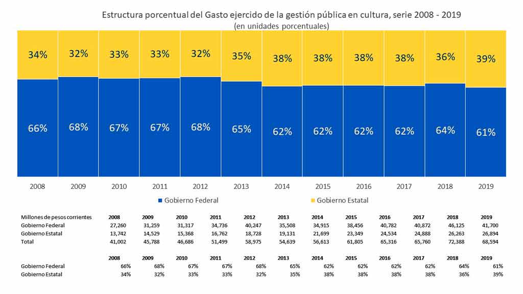 Gráfica 8: Estructura porcentual de gasto ejercido de la gestión pública en cultura, serie 2008-2019.